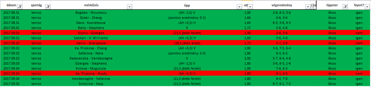 US Open, 2. hét: tartom a ~80 %-ot, ez életem eddigi legjobb találati arányú tenisztornája!