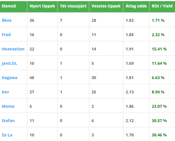 Parádésan alakul a szeptemberünk! Minden elemzőnk stabilan pluszol!