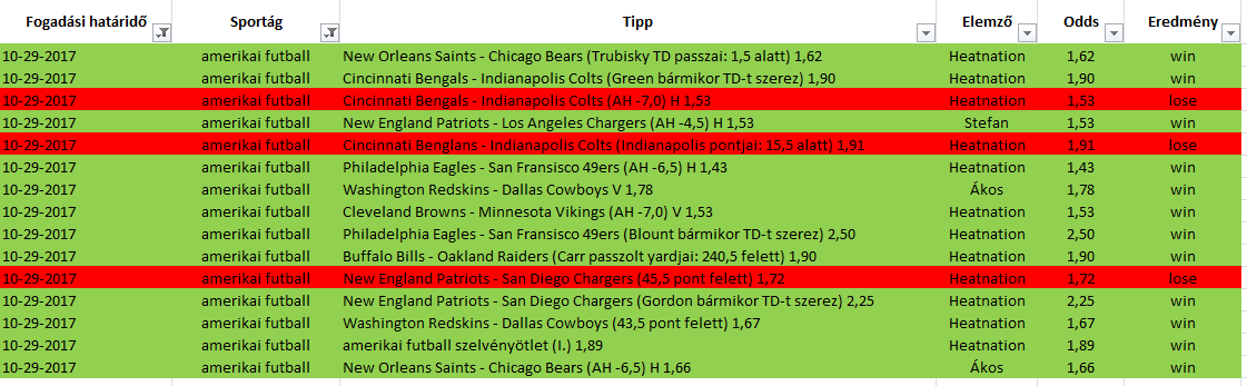 Összességében szépen pluszoltunk ma amerikai futballból IS, gratulálunk Kánaán csoportunk Tagjainak!