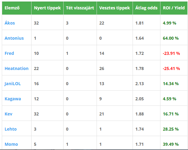 Minden sportágunk és tippadónk külön-külön is szépen alakul.