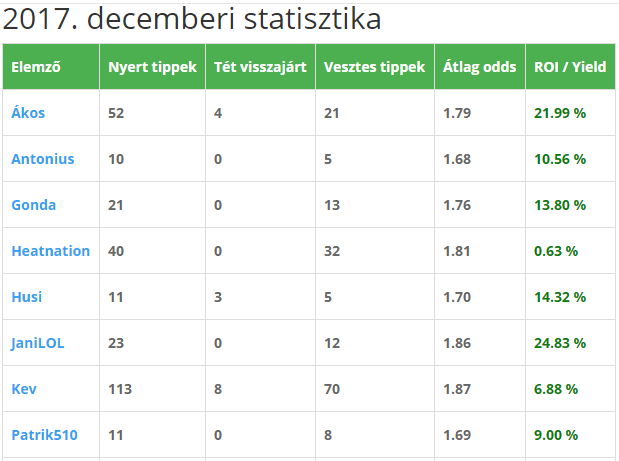 Elemzőink decemberi mérlegei: ismét mindenki plusszol. :)
