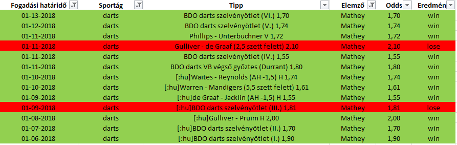Dartsból is verhetetlenek vagyunk 2018-ban! Hétvégén újabb torna jön! Nyerj velünk!