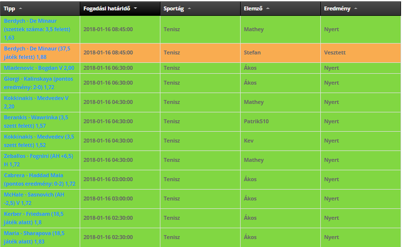 Szépen hozza a várt profitot az Ausztral Open! :) Még nem késő csatlakoznod! Nyerj velünk Te is!