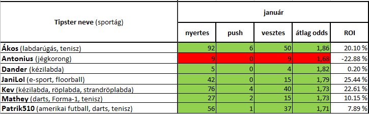 Működésünk 5 évének legjobb évkezdését produkáltuk! :O Nagyszerű szezon elé nézünk! :)