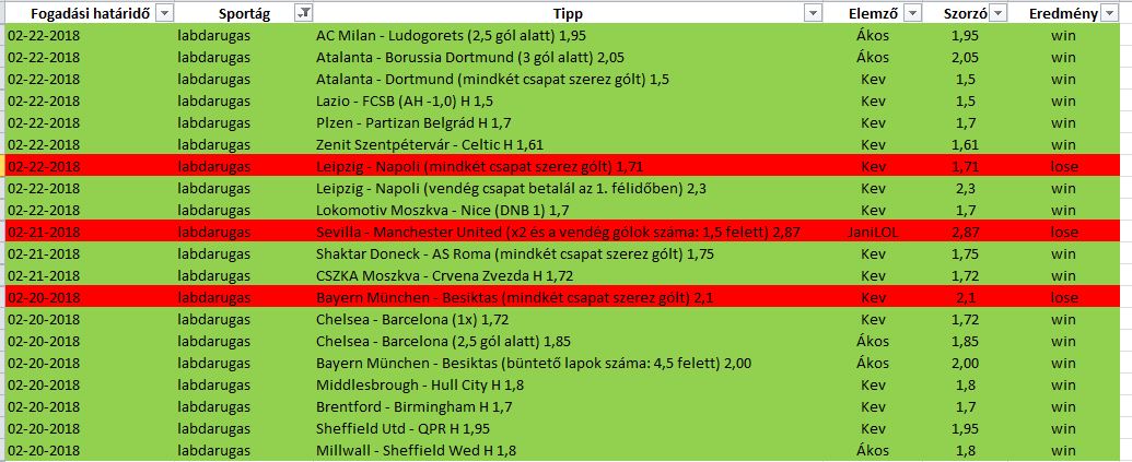 Eheti BL – EL mérlegünk: 85 %-os találati arány 1,86 átlag oddson!