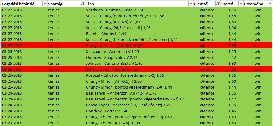 Nagytétes Tenisz Stratégiánk továbbra is tarol! :O Az utolsó 20 elemzésünkből 18 NYERT!