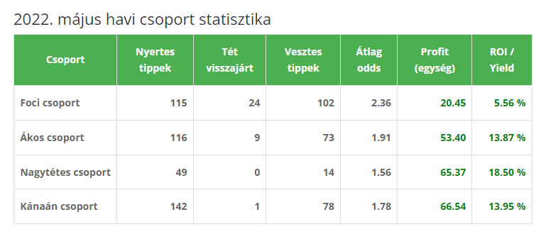 2022 majus 2022 majus