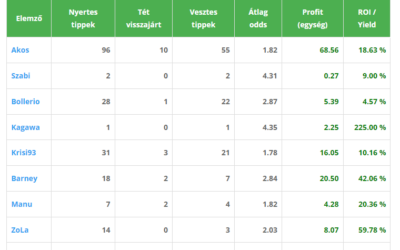 Parádés augusztust zártunk! Érdemes szeptembertől is velünk tartanod!